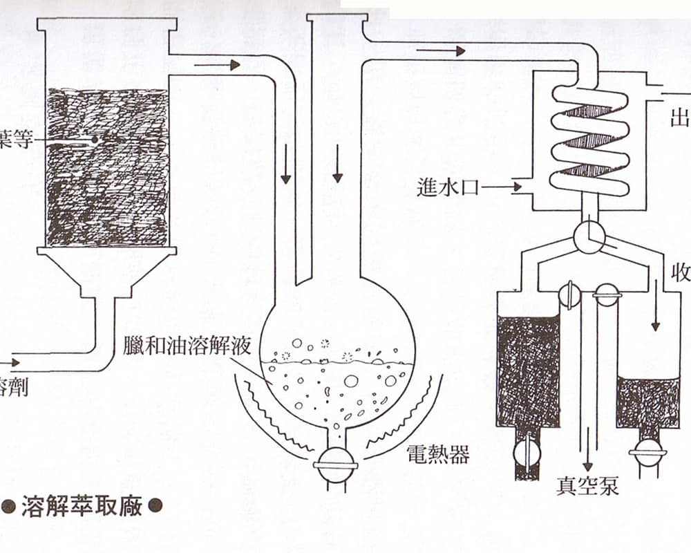 溶解卒取法1000 精油化學之精油的萃取與再製(上)