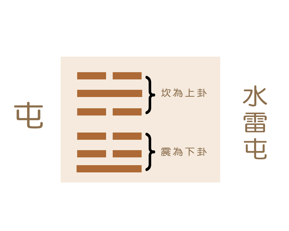 水雷屯1000800 創業為何那麼難?從易經中看屯卦教會我們哪些創業事?