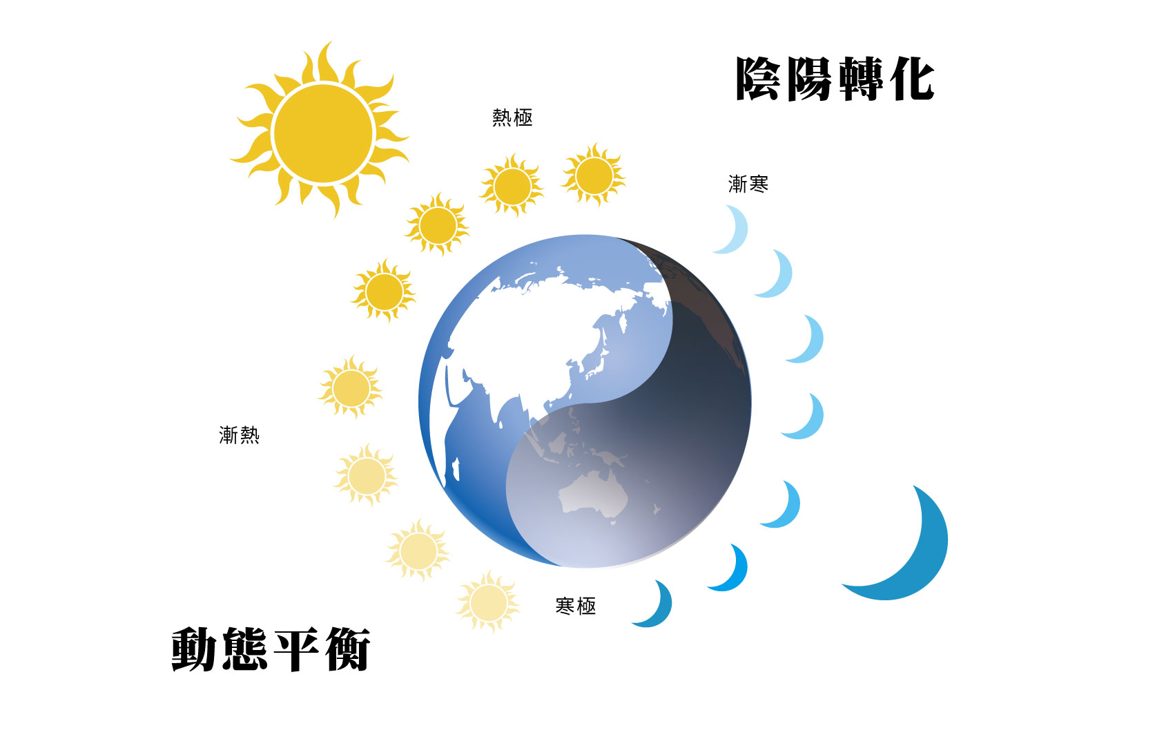陰陽轉化 中醫裡面的陰陽辯證與道德經的核心思想