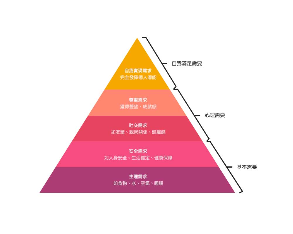 基本需要、心理需要、自我實現需要 成功是熬出來的，在工作中修練內在幸福力