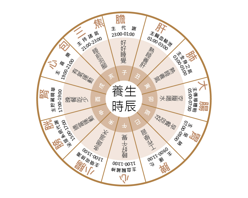 人體十二時辰養生表_工作區域-1-1 從【黃帝內經】的健康靠養不靠治，論中醫芳療