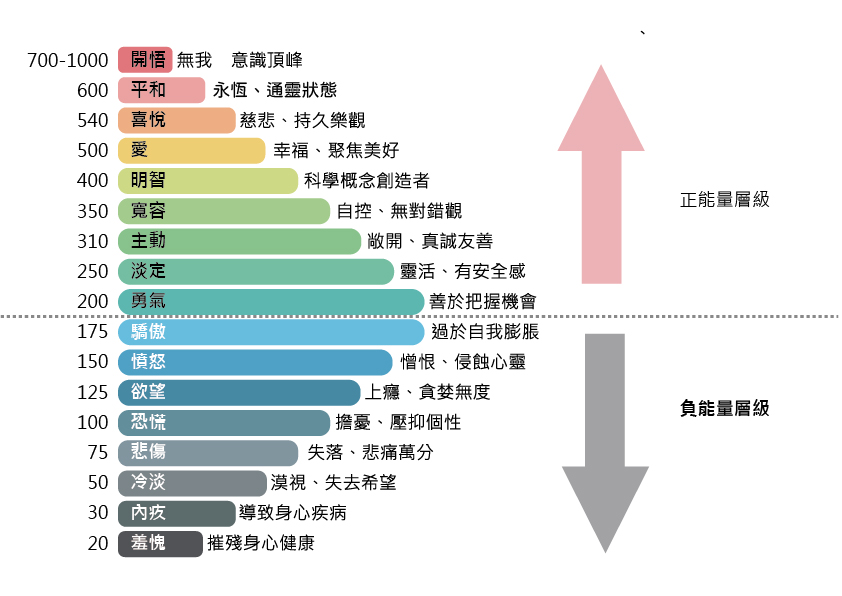 情緒光譜圖_工作區域-1 你的意識是哪一個能量等級的呢？看心智的超越與開悟