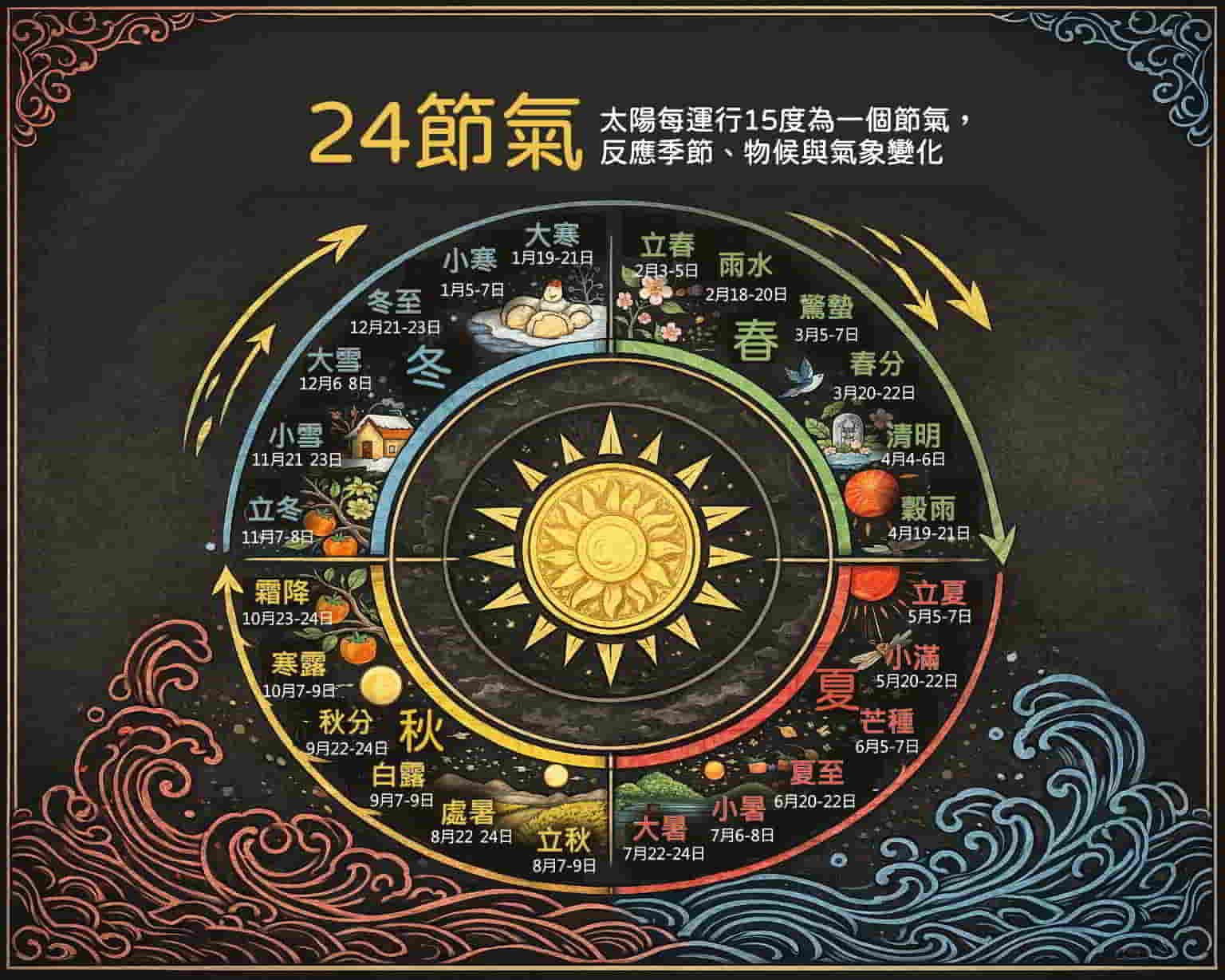 太陽每運行15度為一個節氣，反應季節、物候與氣象變化- 首頁