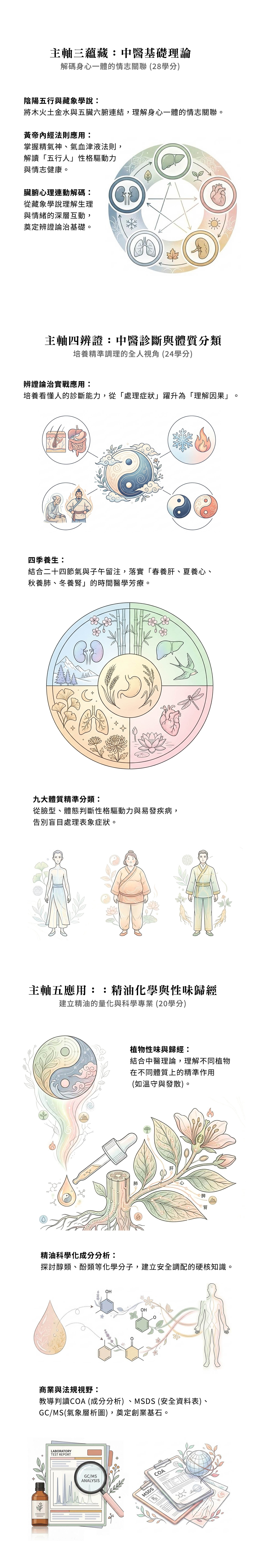 中醫芳療簡章改版20250306-VII-VIII-IX_1600 漢方芳療經絡健康管理師證照班招生簡章(2026改版)